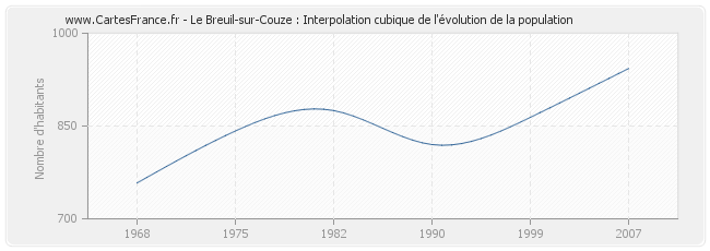 Le Breuil-sur-Couze : Interpolation cubique de l'évolution de la population